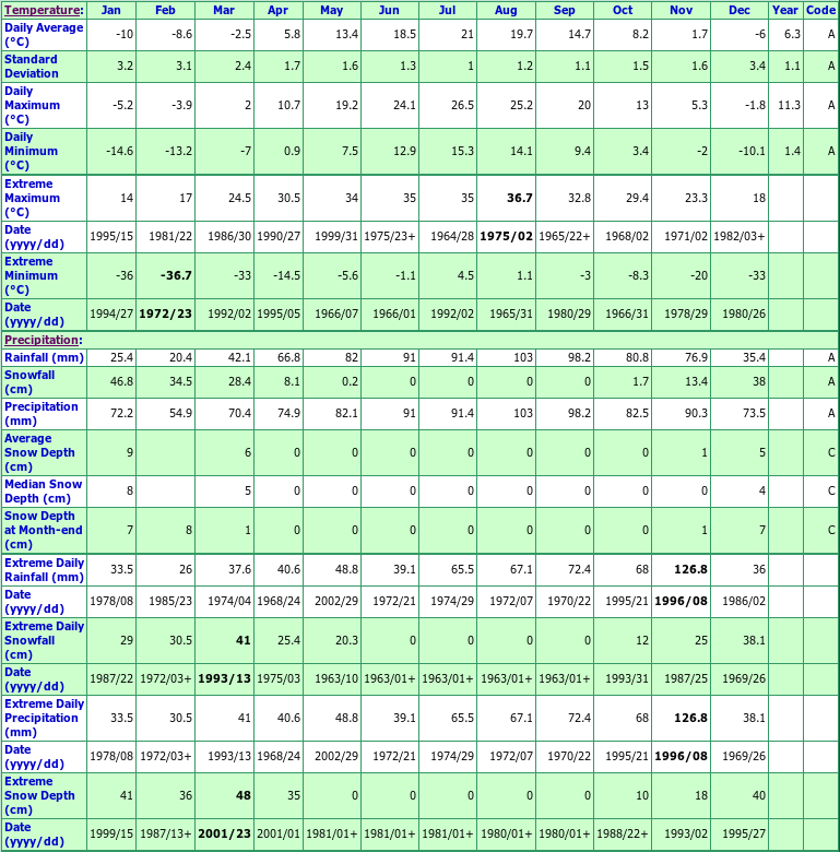 Ste Martine Climate Data Chart